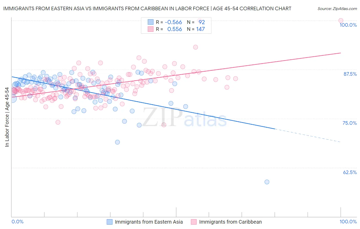 Immigrants from Eastern Asia vs Immigrants from Caribbean In Labor Force | Age 45-54