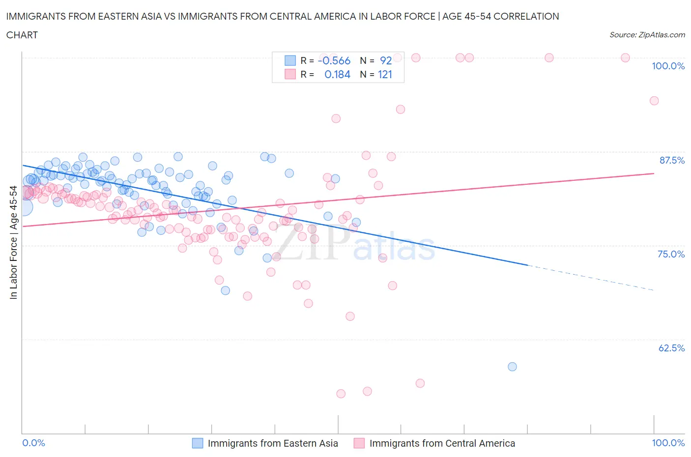 Immigrants from Eastern Asia vs Immigrants from Central America In Labor Force | Age 45-54