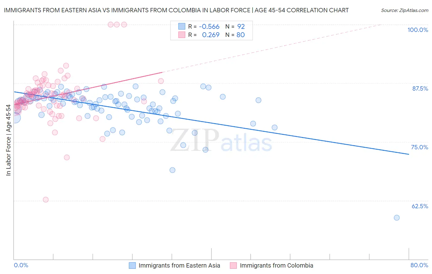 Immigrants from Eastern Asia vs Immigrants from Colombia In Labor Force | Age 45-54
