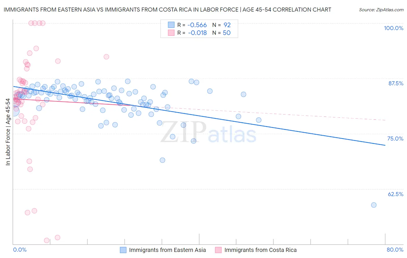 Immigrants from Eastern Asia vs Immigrants from Costa Rica In Labor Force | Age 45-54