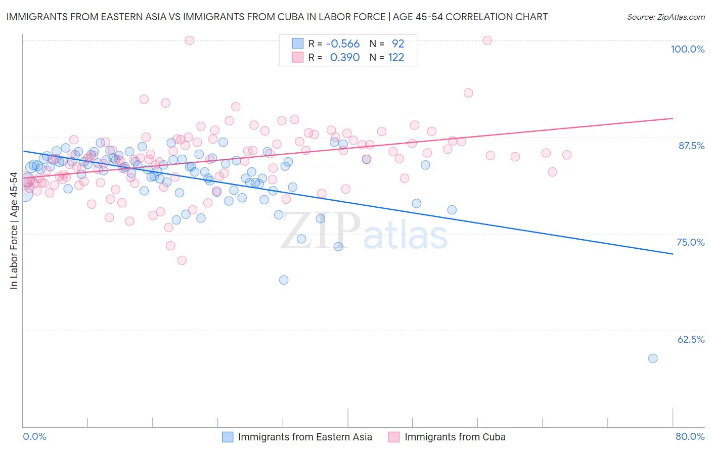 Immigrants from Eastern Asia vs Immigrants from Cuba In Labor Force | Age 45-54