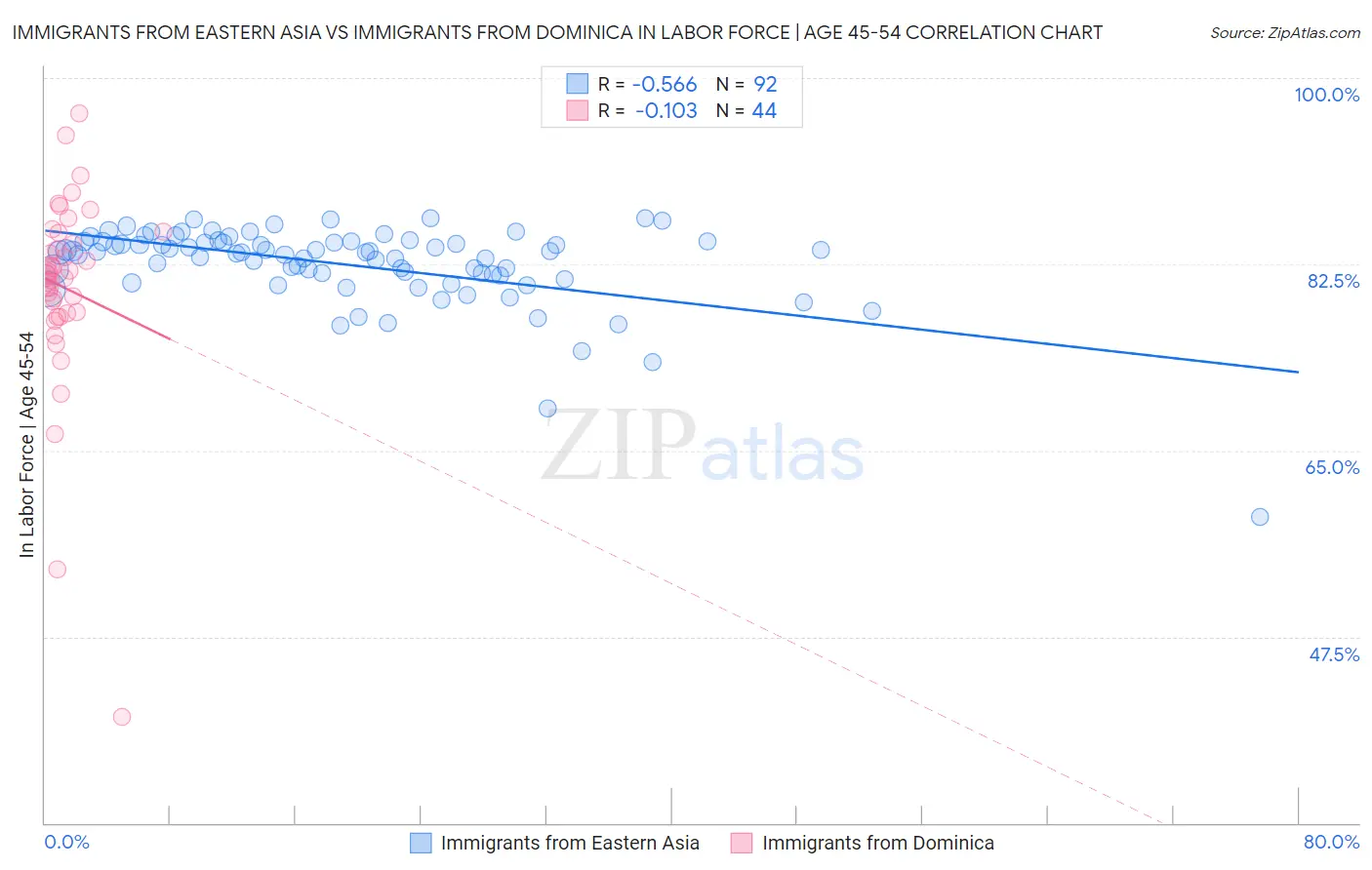 Immigrants from Eastern Asia vs Immigrants from Dominica In Labor Force | Age 45-54