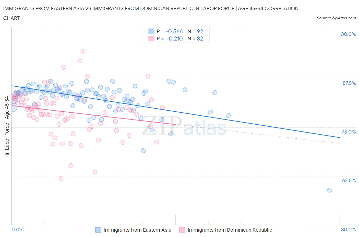 Immigrants from Eastern Asia vs Immigrants from Dominican Republic In Labor Force | Age 45-54