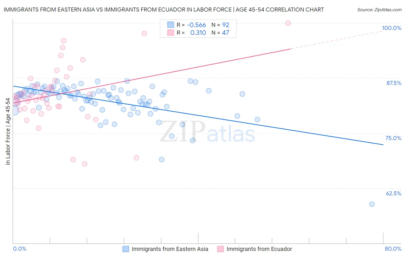 Immigrants from Eastern Asia vs Immigrants from Ecuador In Labor Force | Age 45-54