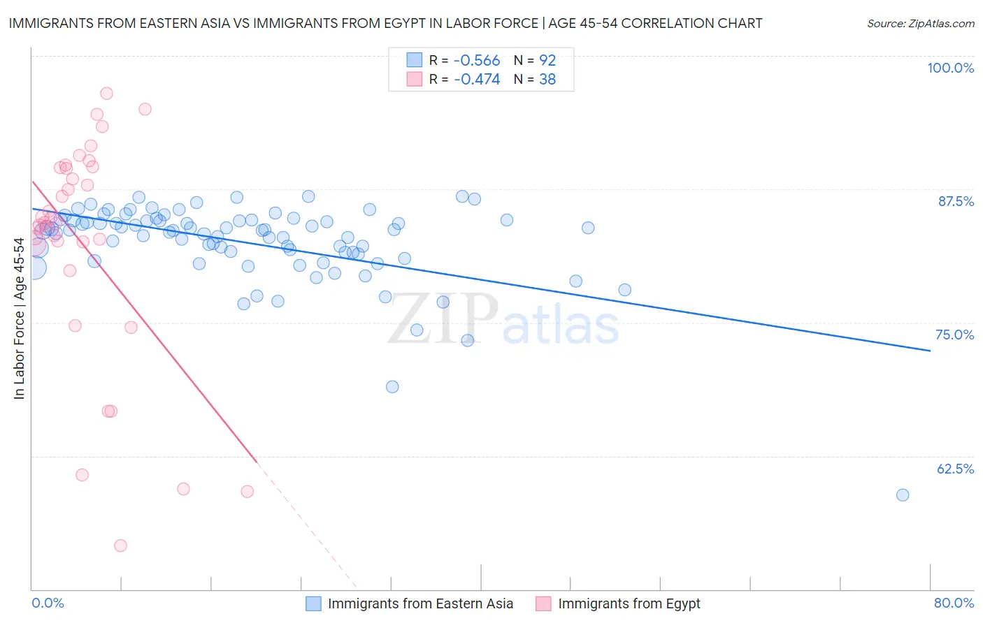 Immigrants from Eastern Asia vs Immigrants from Egypt In Labor Force | Age 45-54