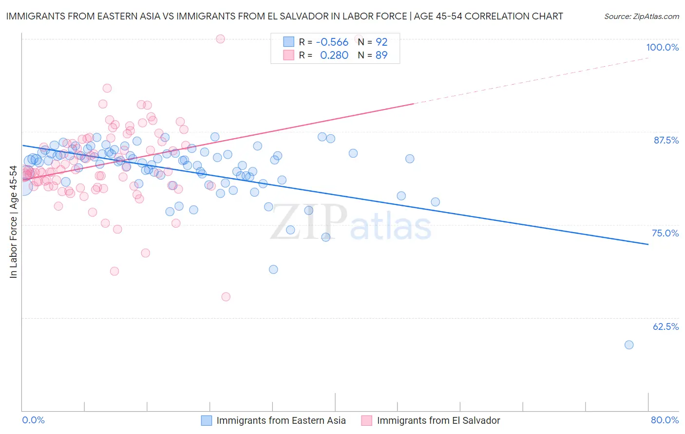 Immigrants from Eastern Asia vs Immigrants from El Salvador In Labor Force | Age 45-54