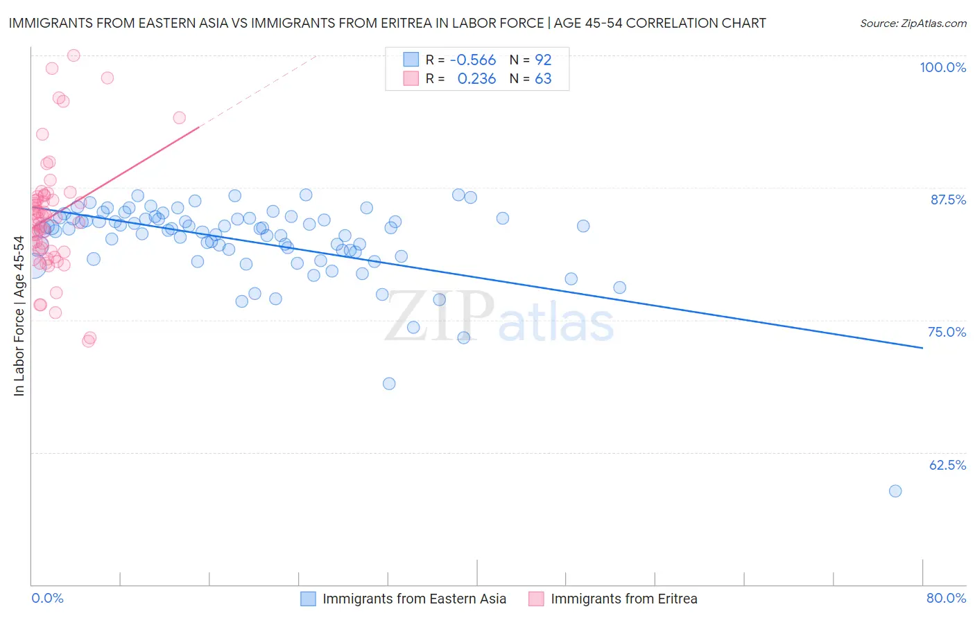 Immigrants from Eastern Asia vs Immigrants from Eritrea In Labor Force | Age 45-54