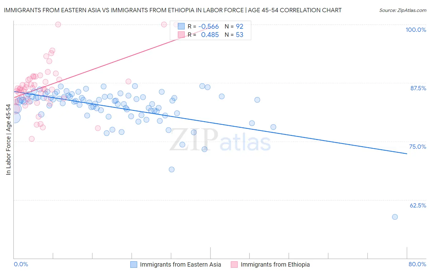 Immigrants from Eastern Asia vs Immigrants from Ethiopia In Labor Force | Age 45-54