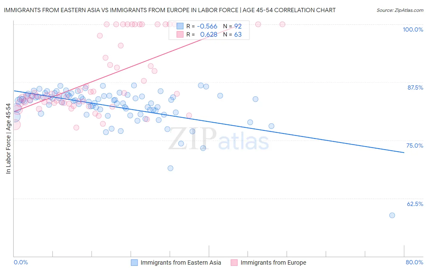 Immigrants from Eastern Asia vs Immigrants from Europe In Labor Force | Age 45-54
