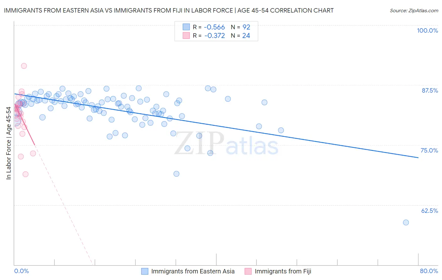 Immigrants from Eastern Asia vs Immigrants from Fiji In Labor Force | Age 45-54