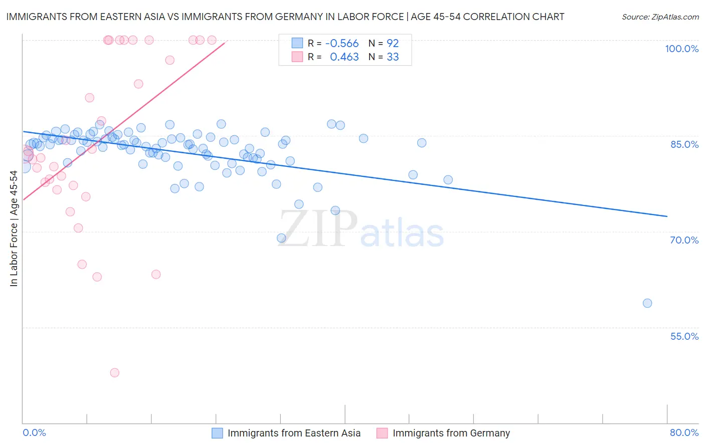 Immigrants from Eastern Asia vs Immigrants from Germany In Labor Force | Age 45-54