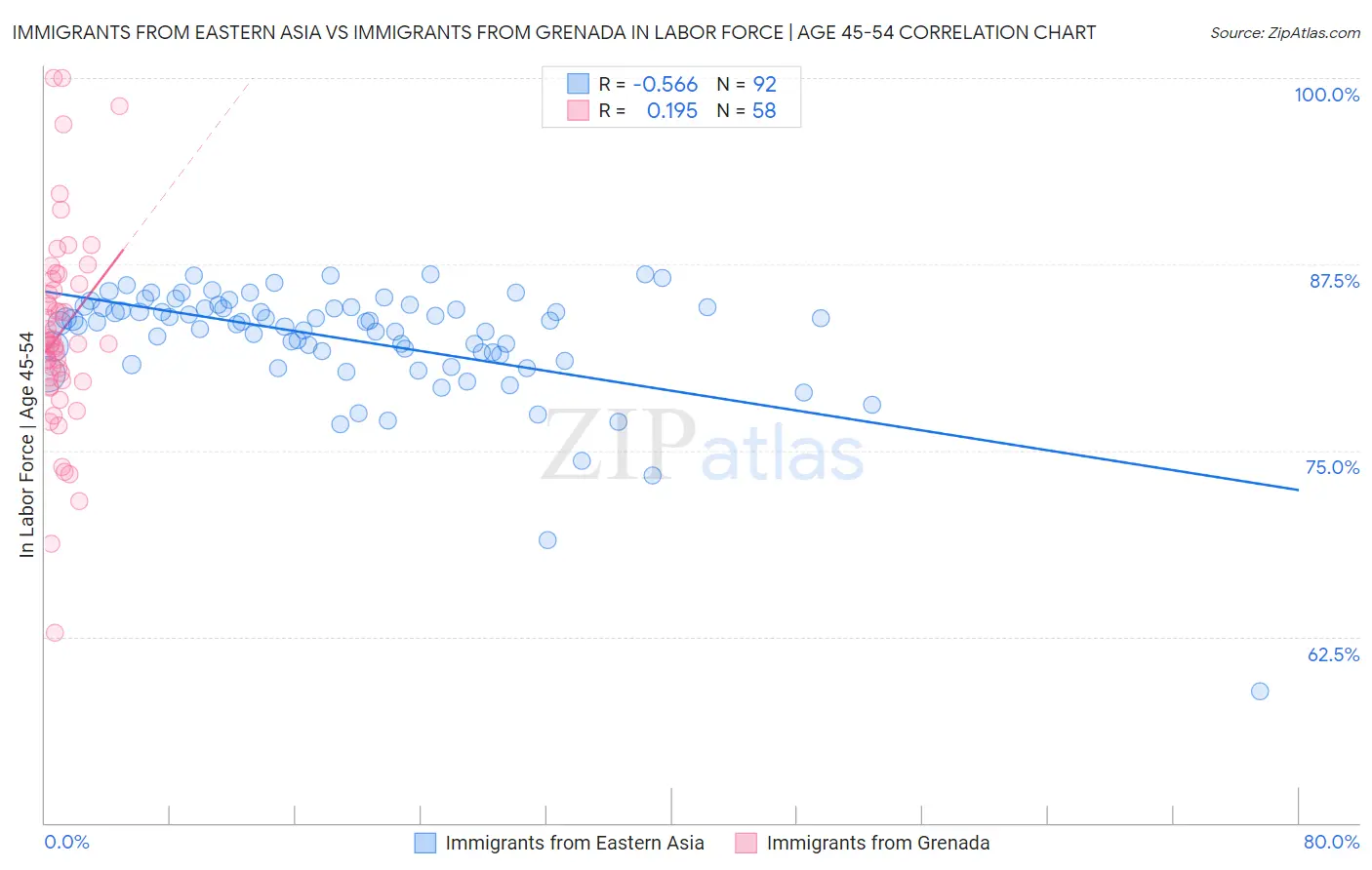 Immigrants from Eastern Asia vs Immigrants from Grenada In Labor Force | Age 45-54