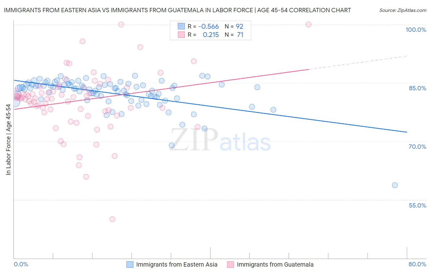 Immigrants from Eastern Asia vs Immigrants from Guatemala In Labor Force | Age 45-54