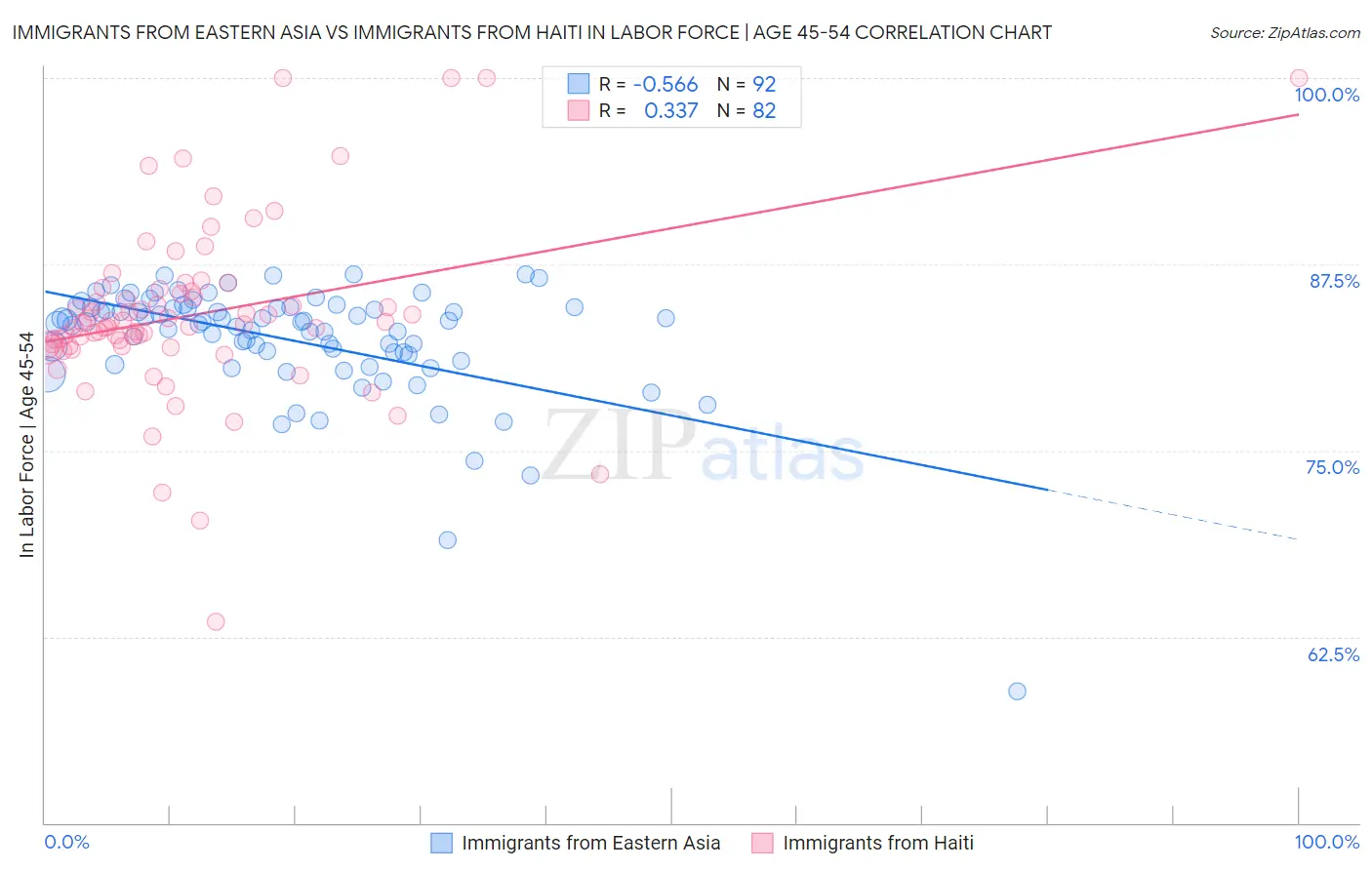 Immigrants from Eastern Asia vs Immigrants from Haiti In Labor Force | Age 45-54