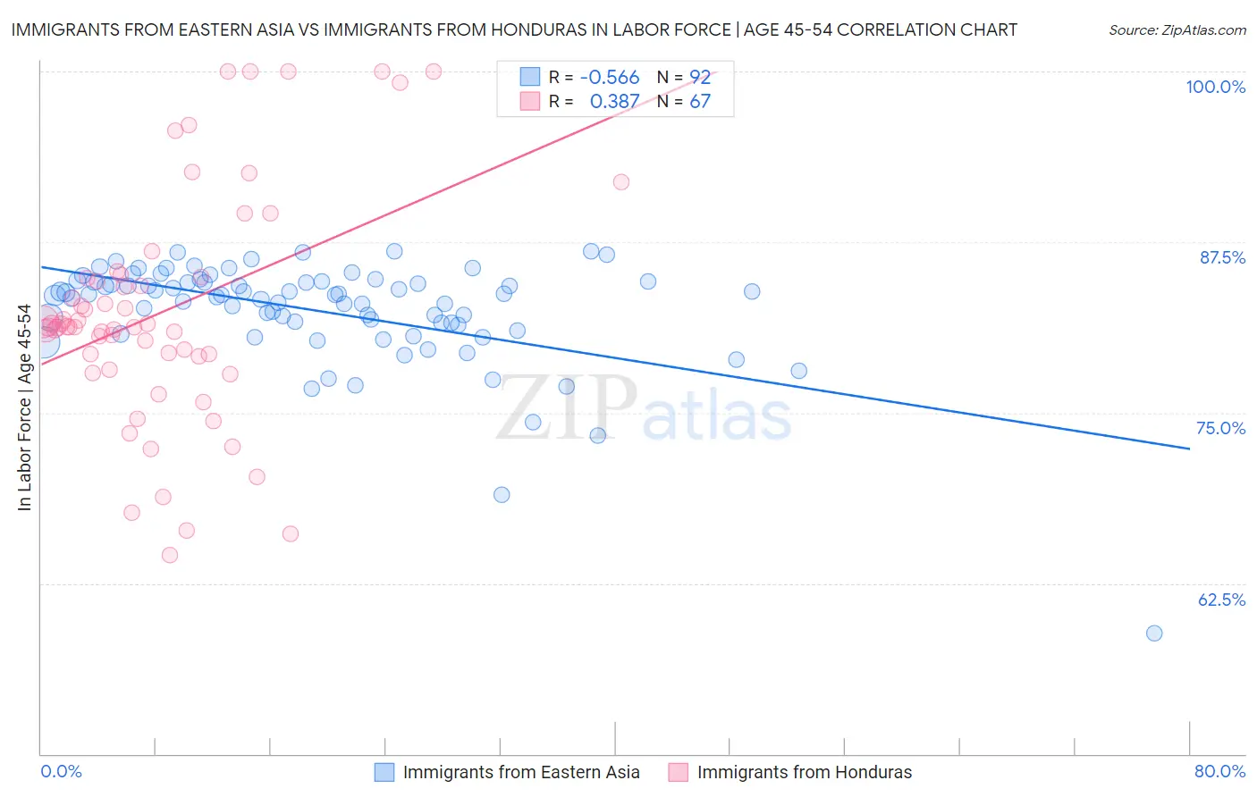 Immigrants from Eastern Asia vs Immigrants from Honduras In Labor Force | Age 45-54