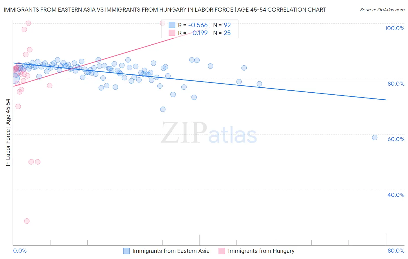 Immigrants from Eastern Asia vs Immigrants from Hungary In Labor Force | Age 45-54