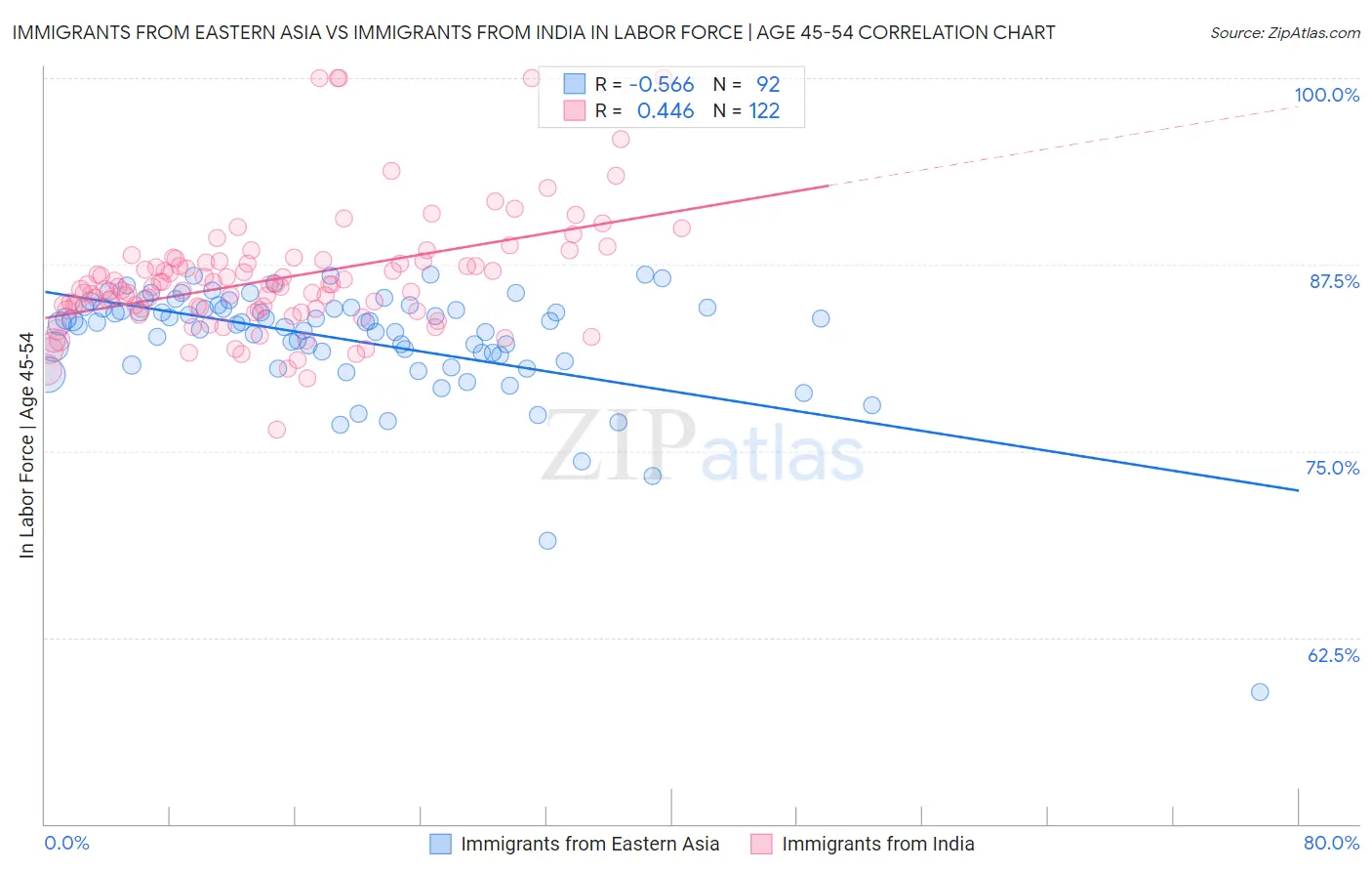 Immigrants from Eastern Asia vs Immigrants from India In Labor Force | Age 45-54
