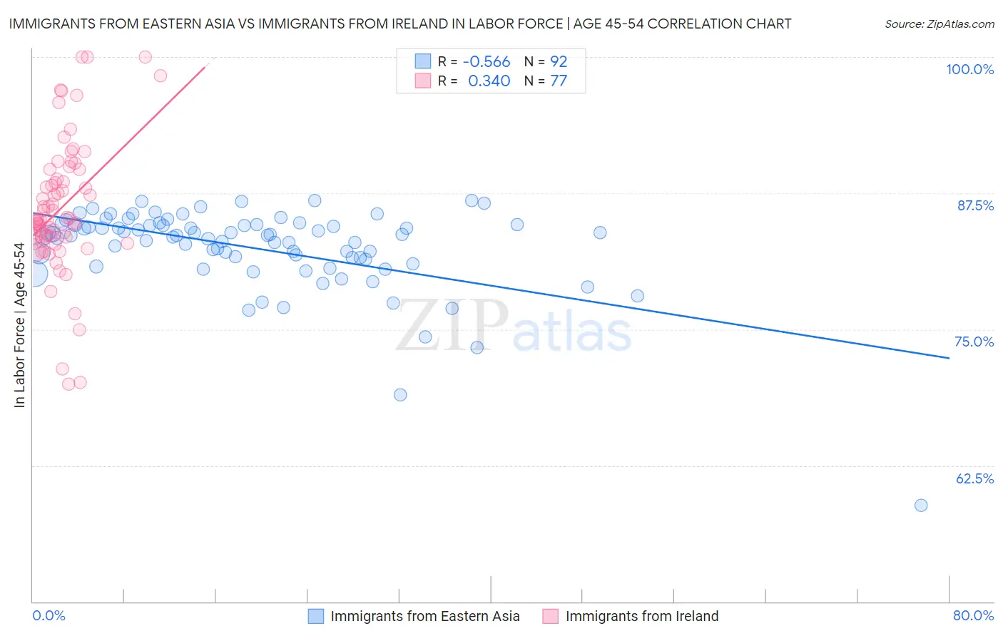 Immigrants from Eastern Asia vs Immigrants from Ireland In Labor Force | Age 45-54