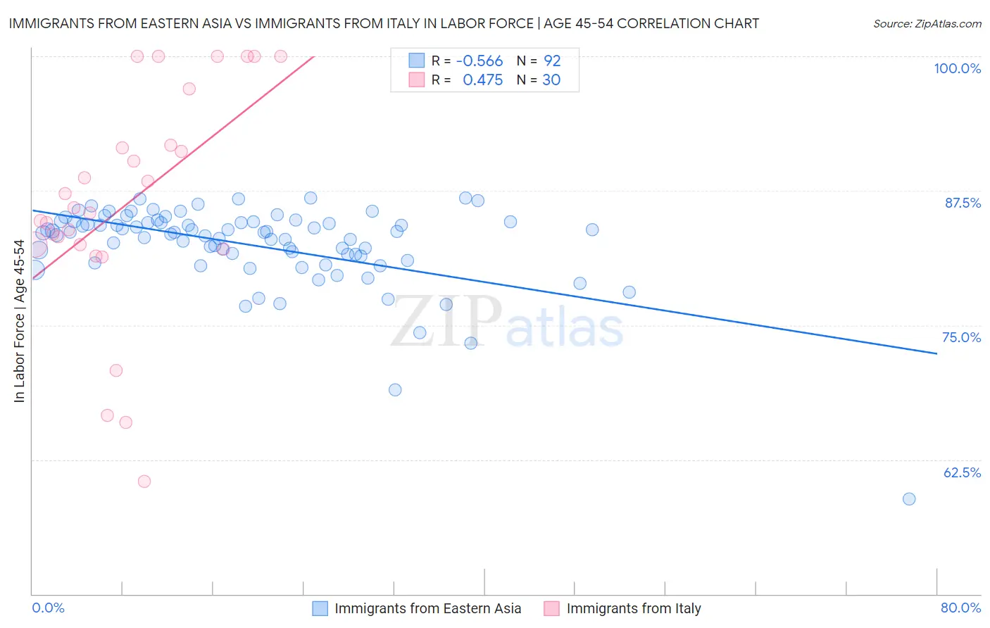 Immigrants from Eastern Asia vs Immigrants from Italy In Labor Force | Age 45-54