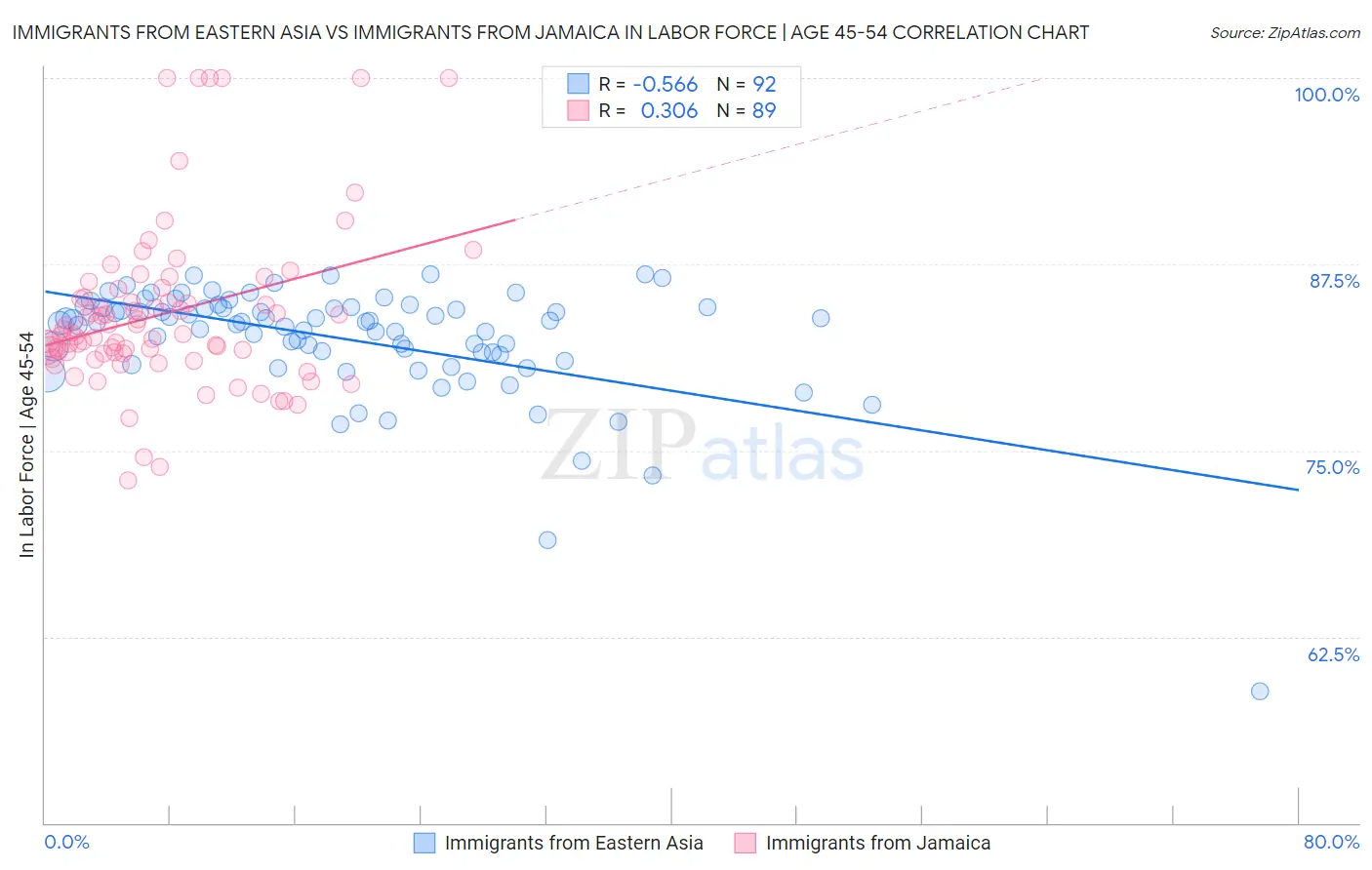 Immigrants from Eastern Asia vs Immigrants from Jamaica In Labor Force | Age 45-54