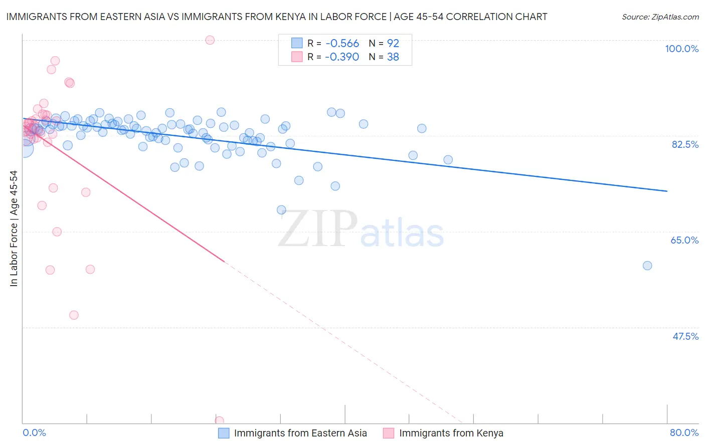 Immigrants from Eastern Asia vs Immigrants from Kenya In Labor Force | Age 45-54