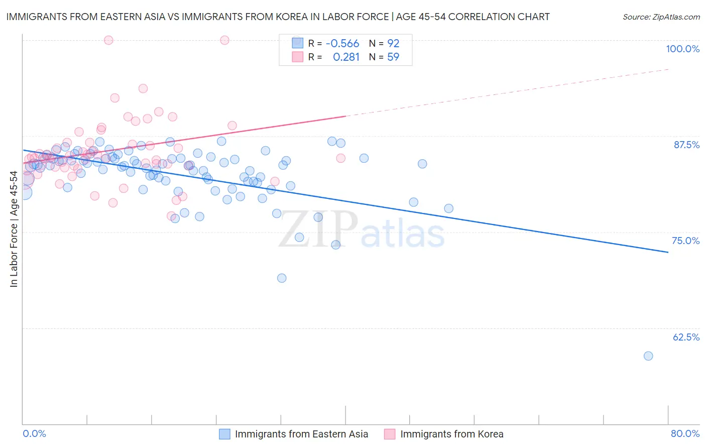Immigrants from Eastern Asia vs Immigrants from Korea In Labor Force | Age 45-54