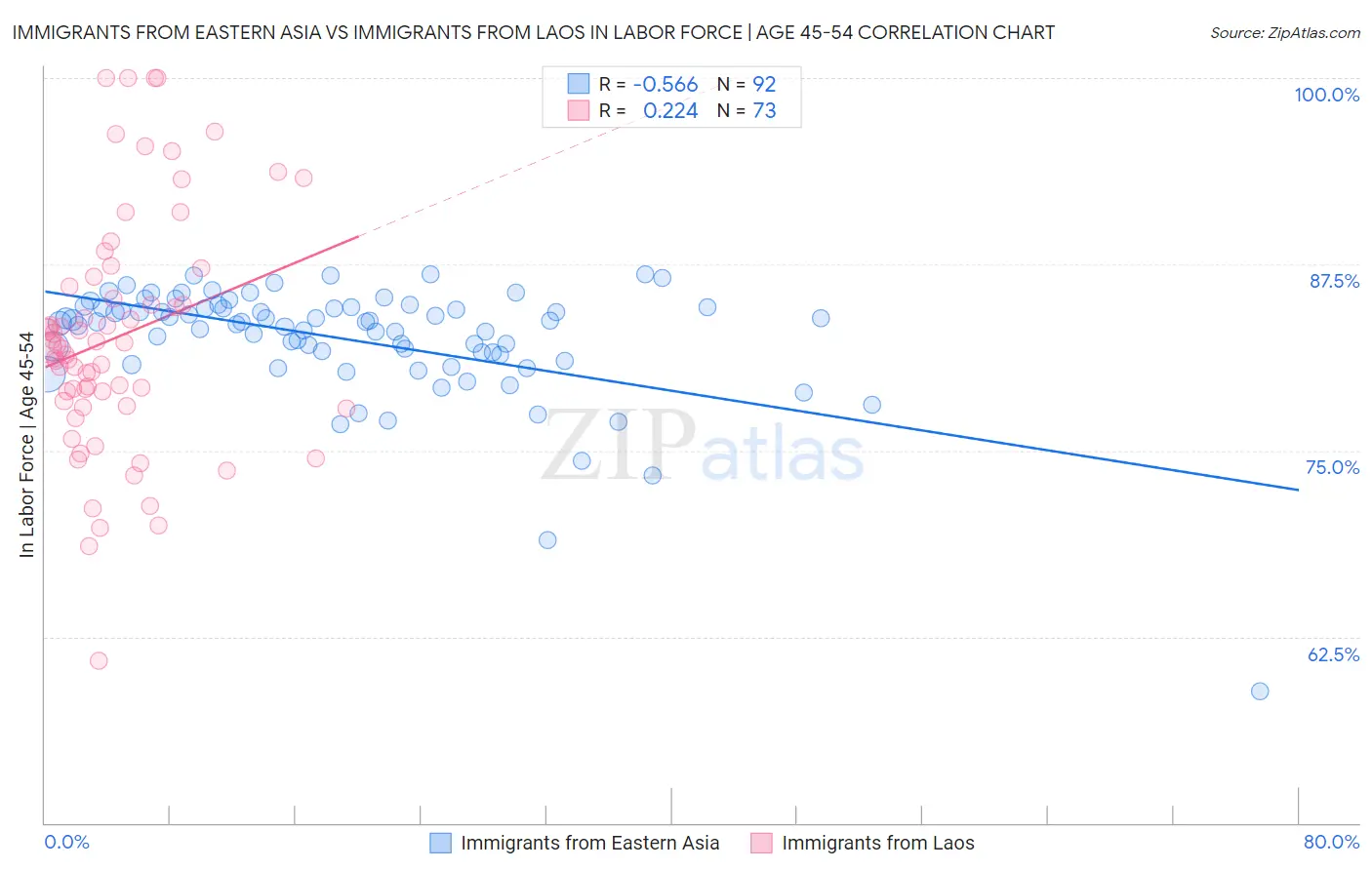 Immigrants from Eastern Asia vs Immigrants from Laos In Labor Force | Age 45-54