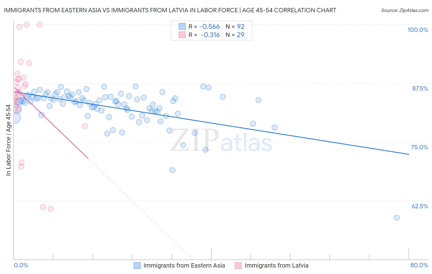 Immigrants from Eastern Asia vs Immigrants from Latvia In Labor Force | Age 45-54