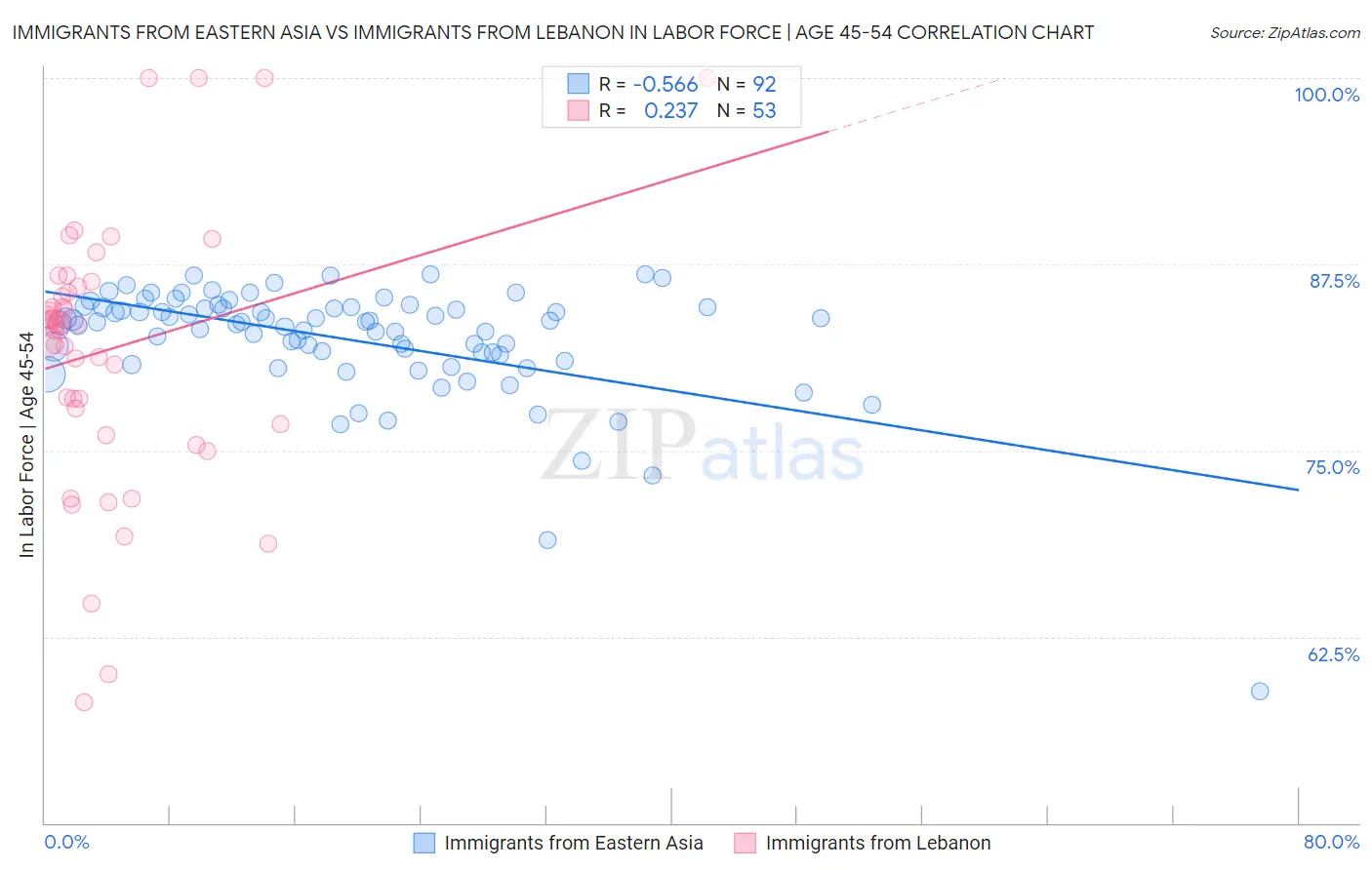 Immigrants from Eastern Asia vs Immigrants from Lebanon In Labor Force | Age 45-54