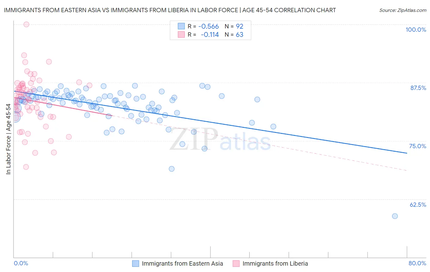 Immigrants from Eastern Asia vs Immigrants from Liberia In Labor Force | Age 45-54