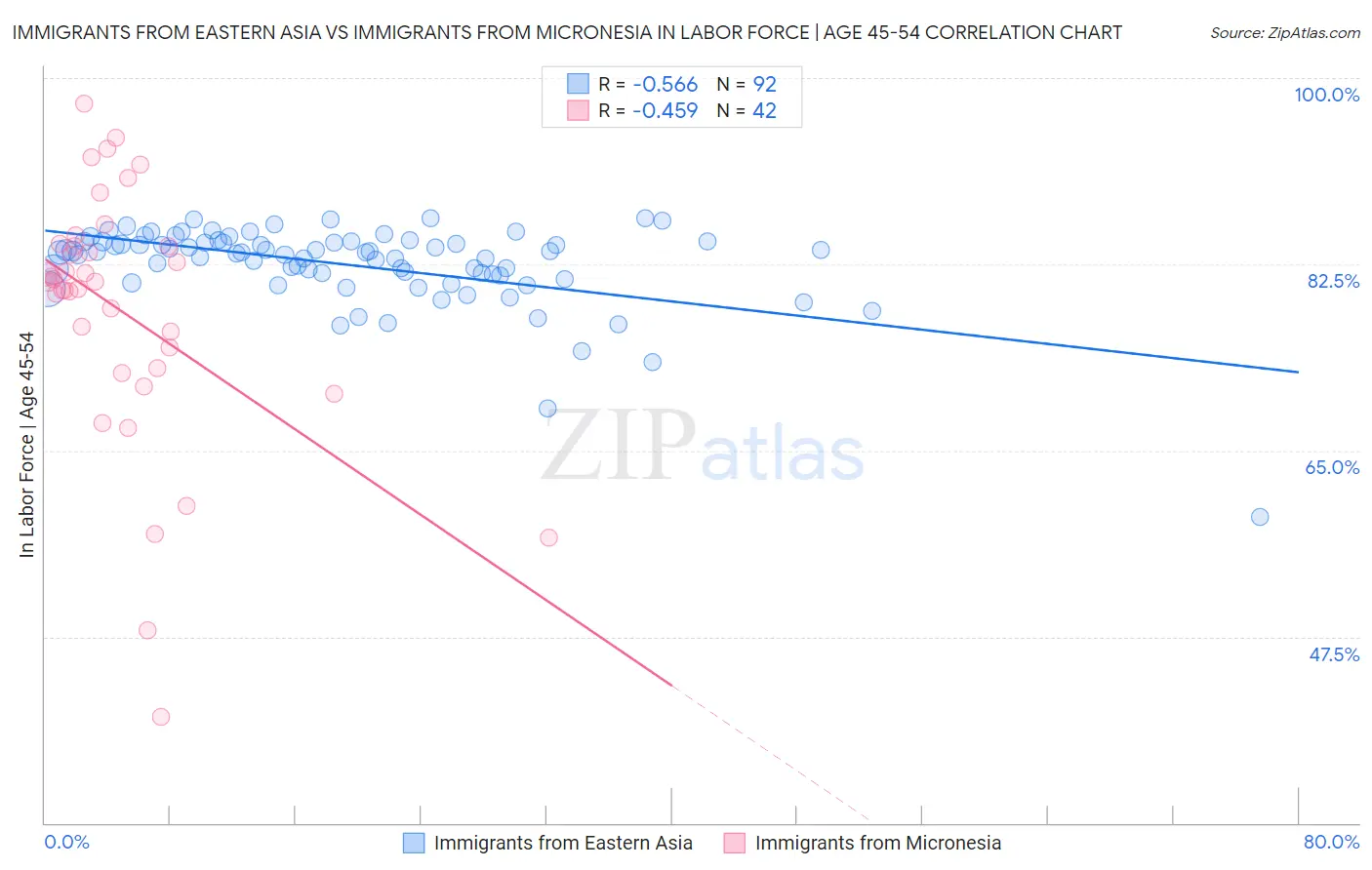 Immigrants from Eastern Asia vs Immigrants from Micronesia In Labor Force | Age 45-54