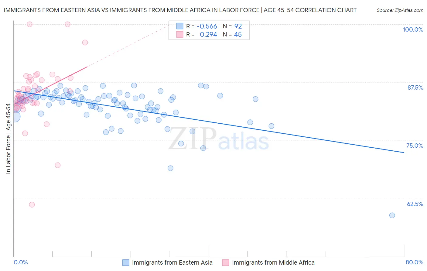 Immigrants from Eastern Asia vs Immigrants from Middle Africa In Labor Force | Age 45-54