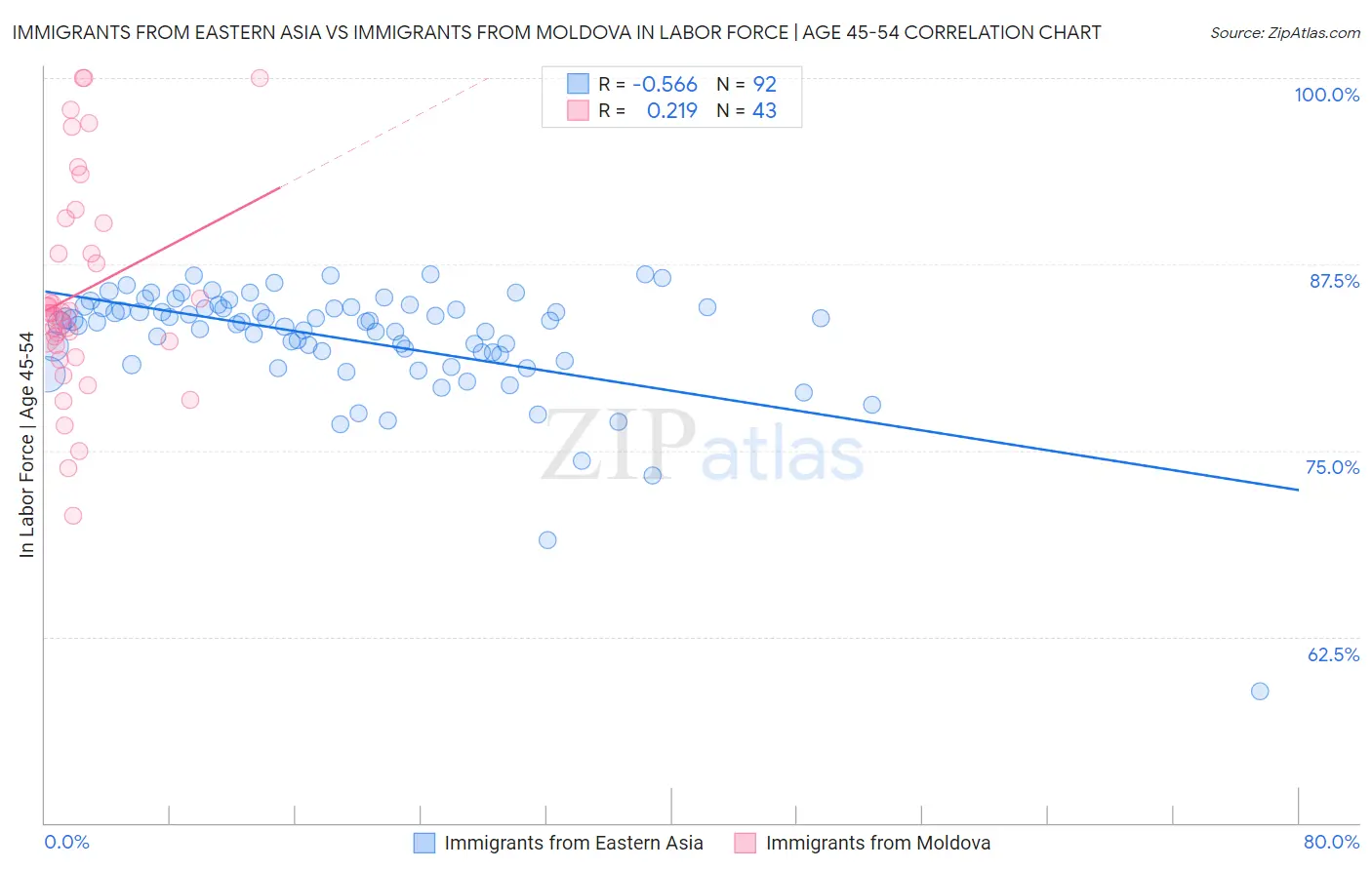 Immigrants from Eastern Asia vs Immigrants from Moldova In Labor Force | Age 45-54