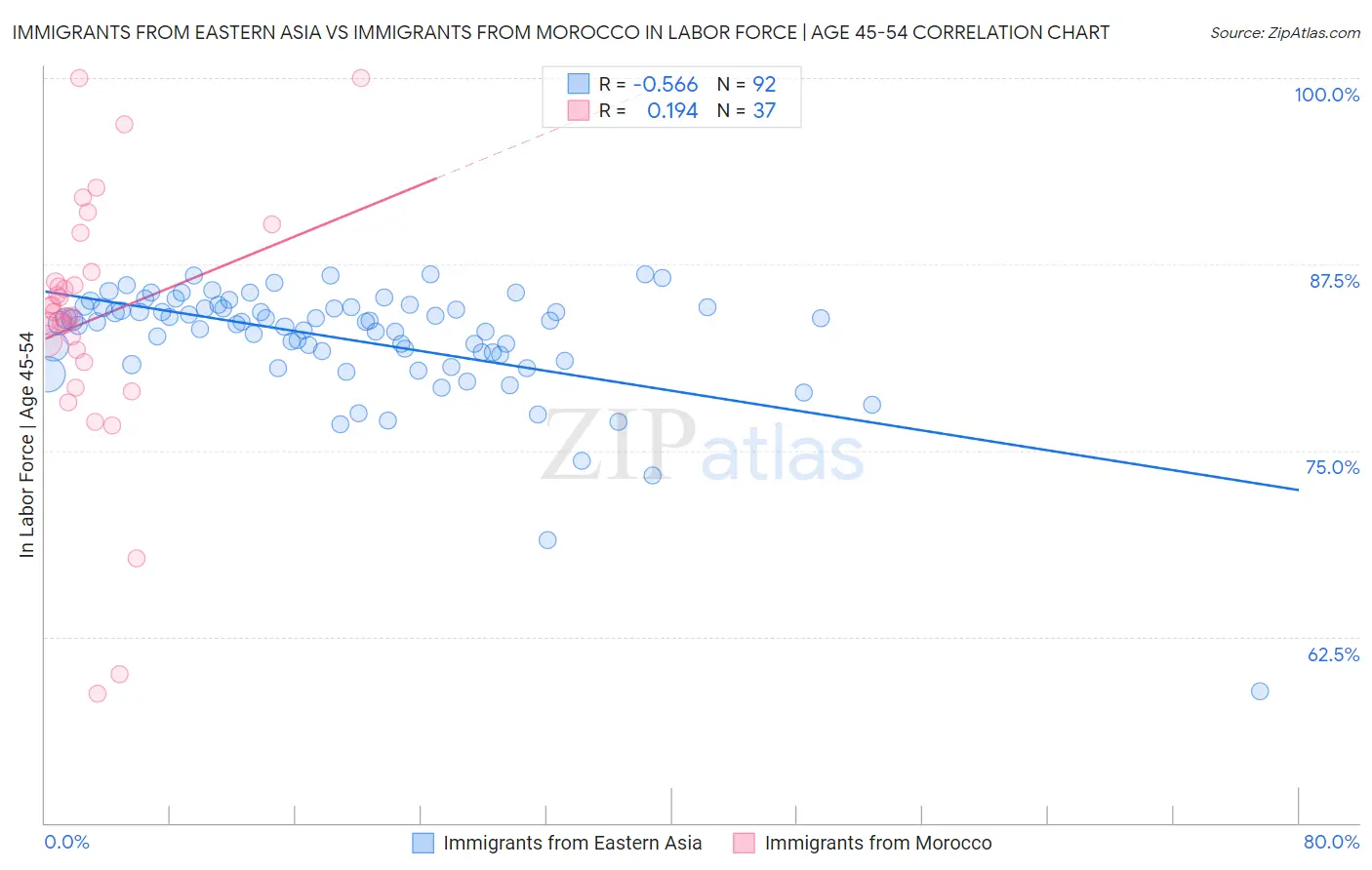 Immigrants from Eastern Asia vs Immigrants from Morocco In Labor Force | Age 45-54