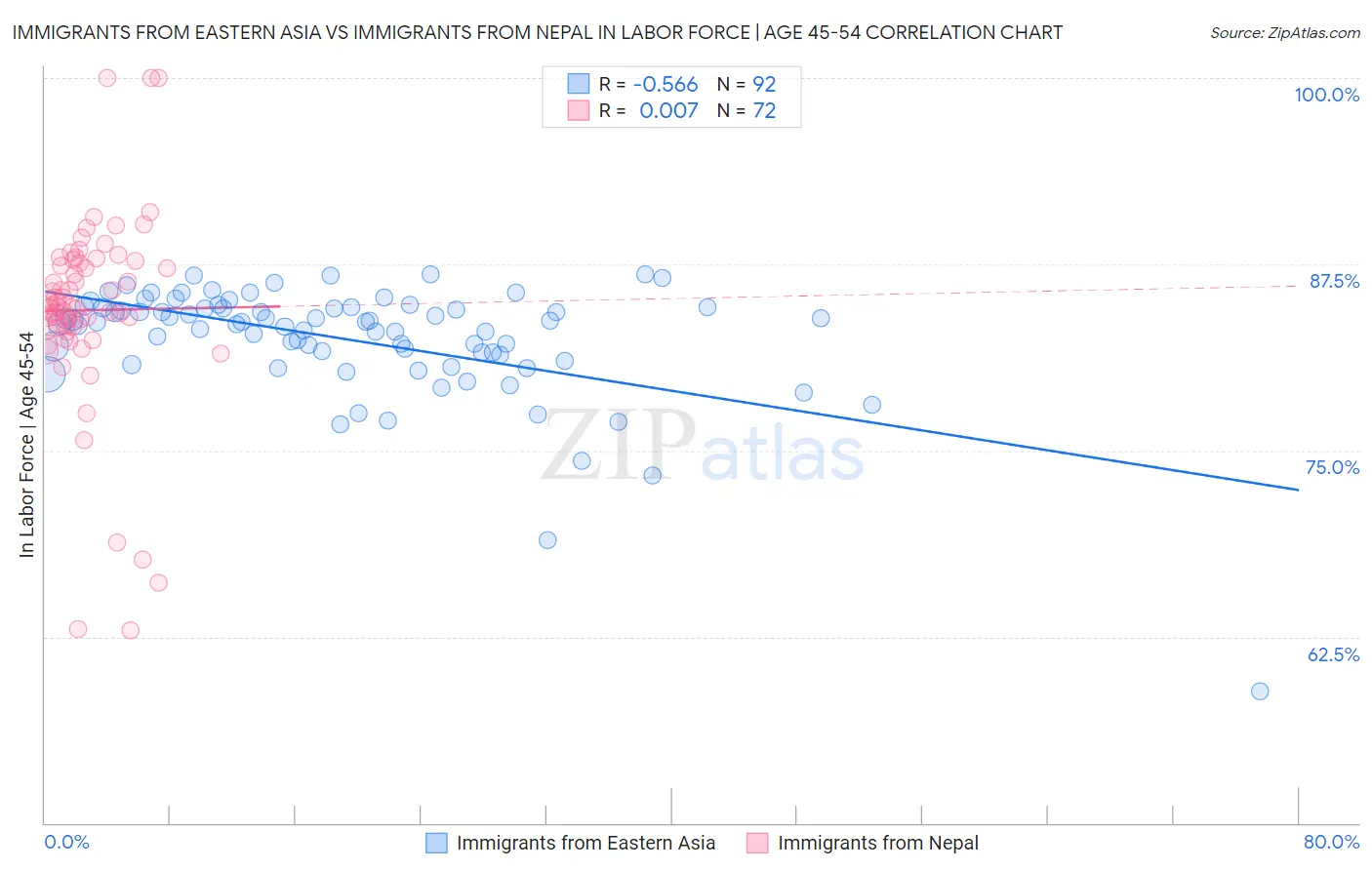 Immigrants from Eastern Asia vs Immigrants from Nepal In Labor Force | Age 45-54