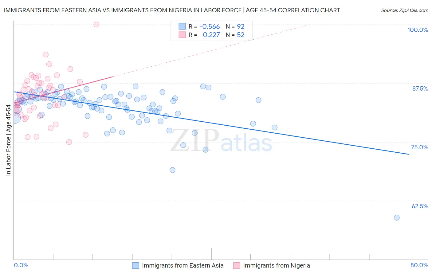Immigrants from Eastern Asia vs Immigrants from Nigeria In Labor Force | Age 45-54