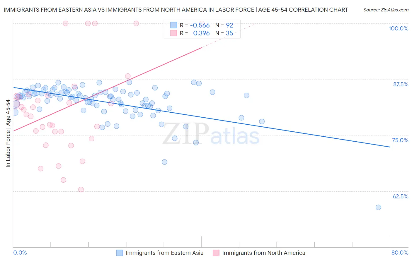 Immigrants from Eastern Asia vs Immigrants from North America In Labor Force | Age 45-54
