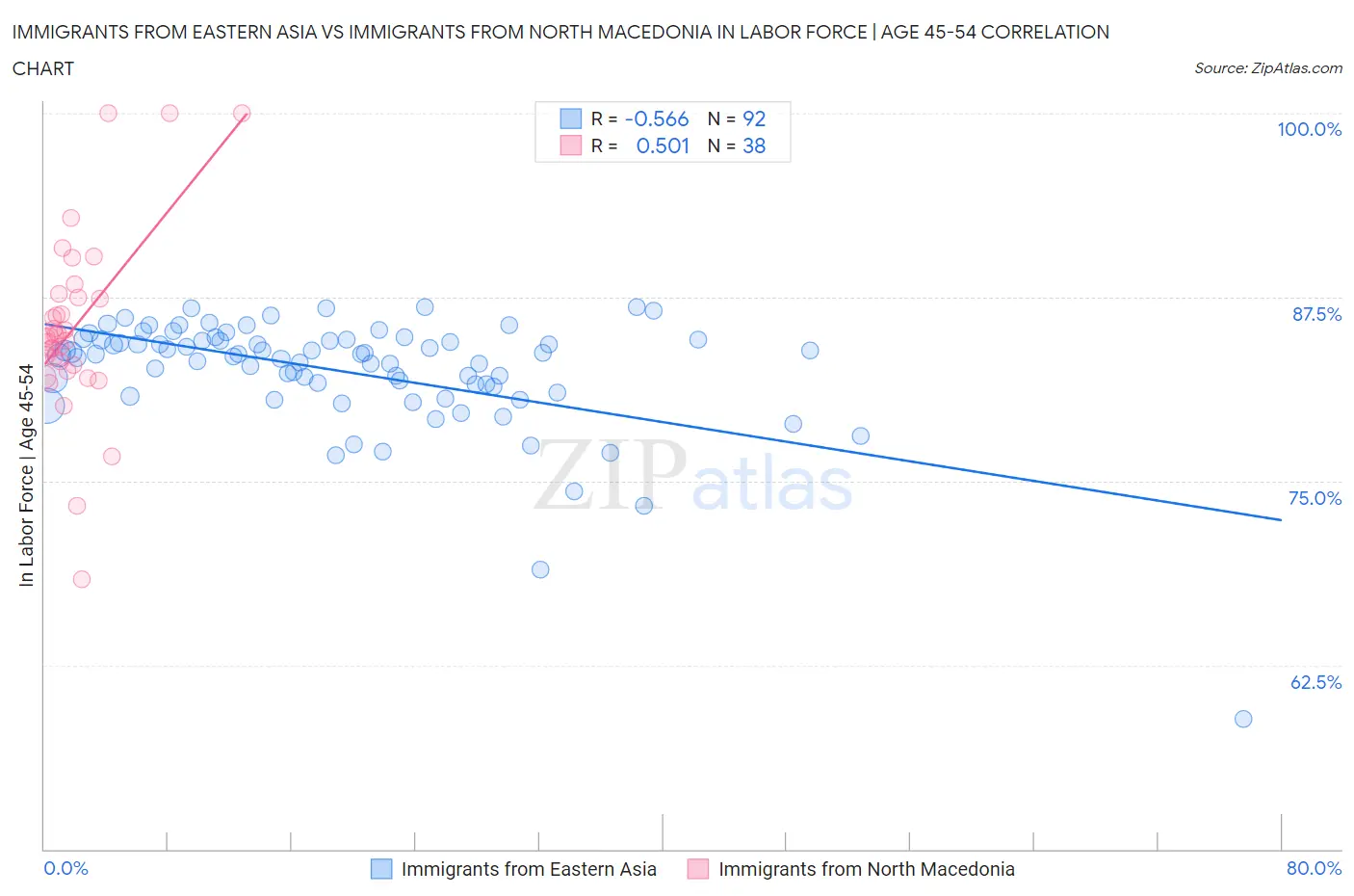 Immigrants from Eastern Asia vs Immigrants from North Macedonia In Labor Force | Age 45-54