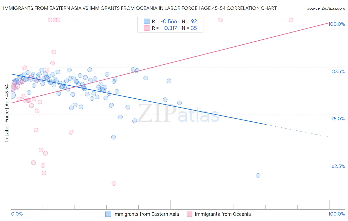 Immigrants from Eastern Asia vs Immigrants from Oceania In Labor Force | Age 45-54