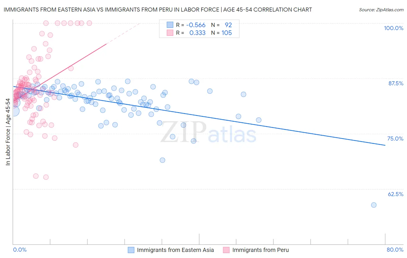 Immigrants from Eastern Asia vs Immigrants from Peru In Labor Force | Age 45-54