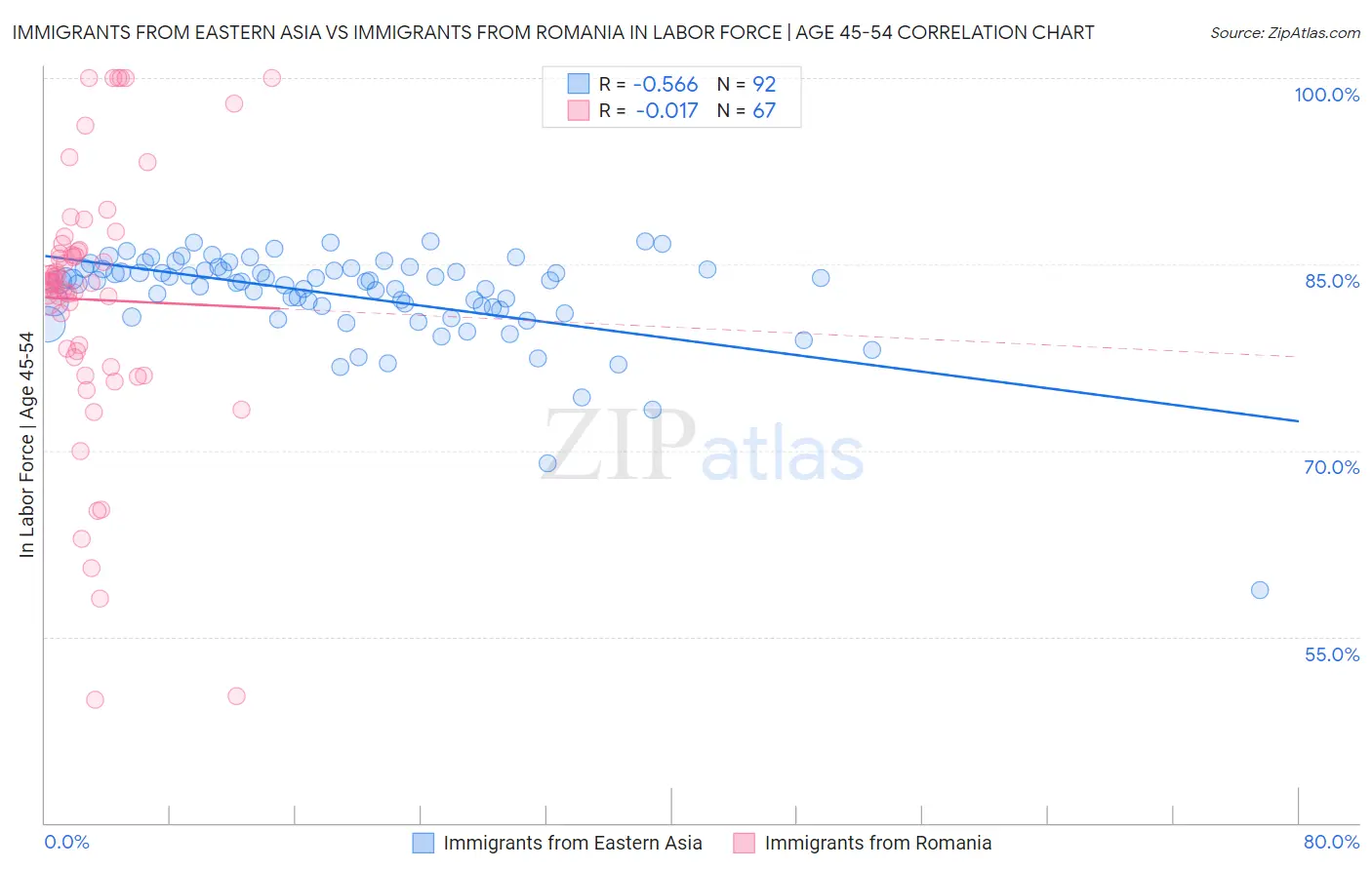 Immigrants from Eastern Asia vs Immigrants from Romania In Labor Force | Age 45-54