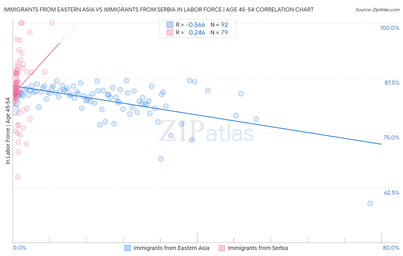 Immigrants from Eastern Asia vs Immigrants from Serbia In Labor Force | Age 45-54