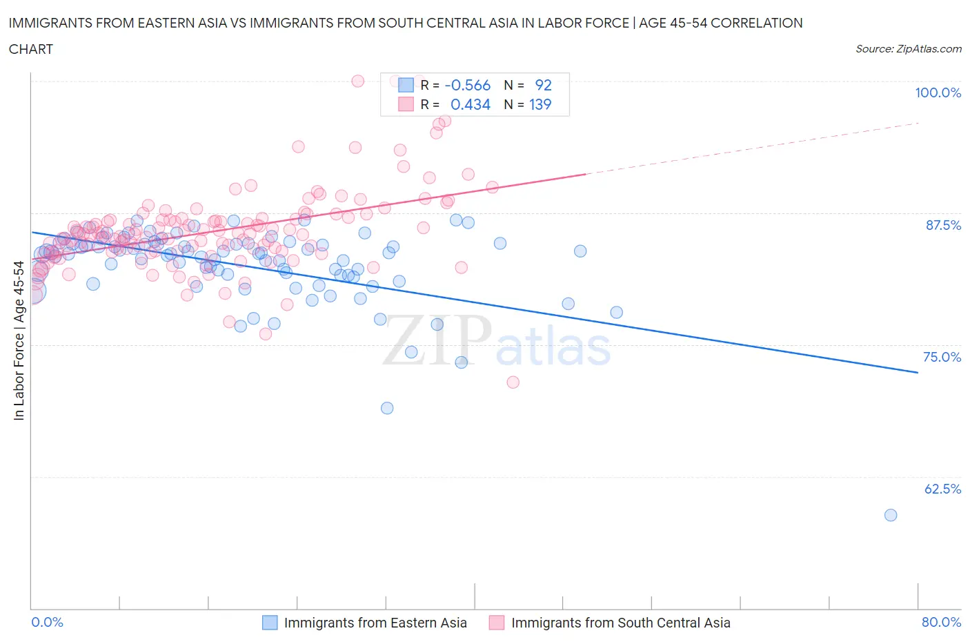 Immigrants from Eastern Asia vs Immigrants from South Central Asia In Labor Force | Age 45-54