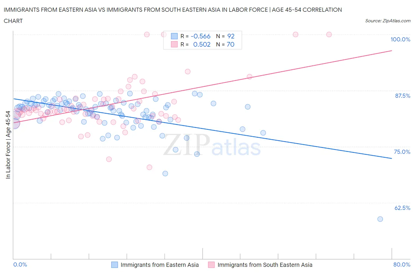 Immigrants from Eastern Asia vs Immigrants from South Eastern Asia In Labor Force | Age 45-54
