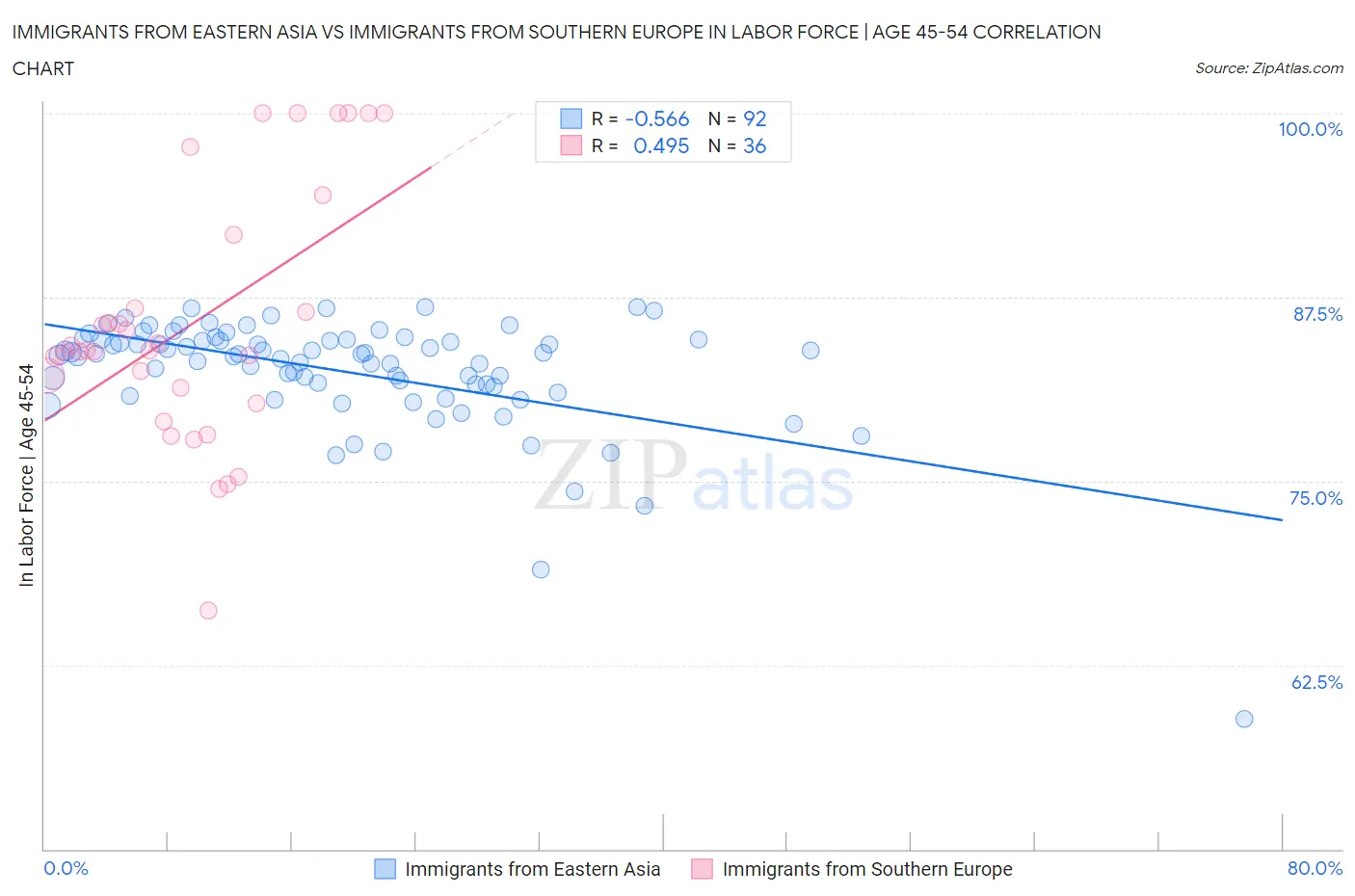 Immigrants from Eastern Asia vs Immigrants from Southern Europe In Labor Force | Age 45-54