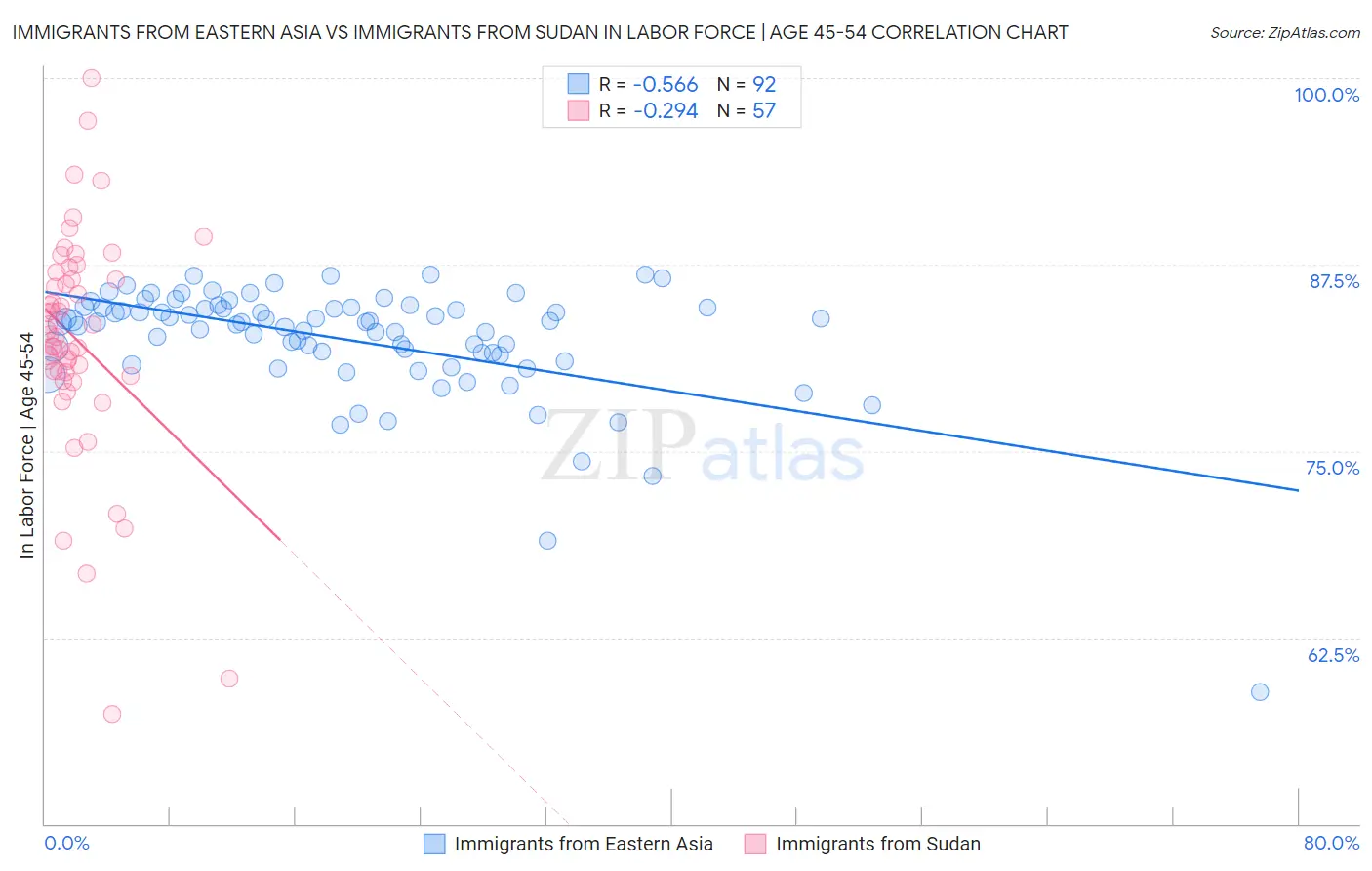 Immigrants from Eastern Asia vs Immigrants from Sudan In Labor Force | Age 45-54
