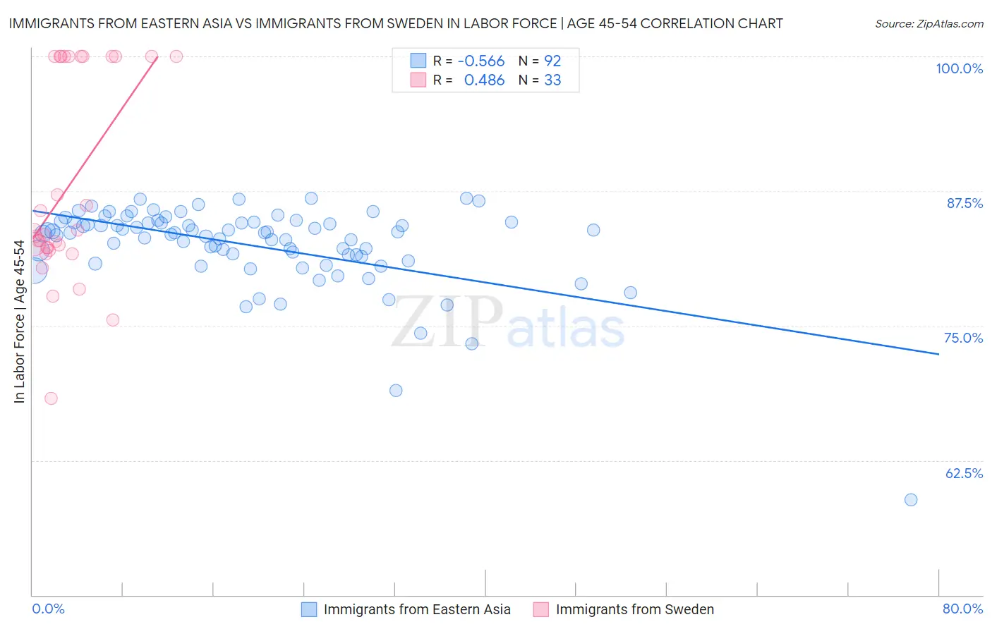 Immigrants from Eastern Asia vs Immigrants from Sweden In Labor Force | Age 45-54