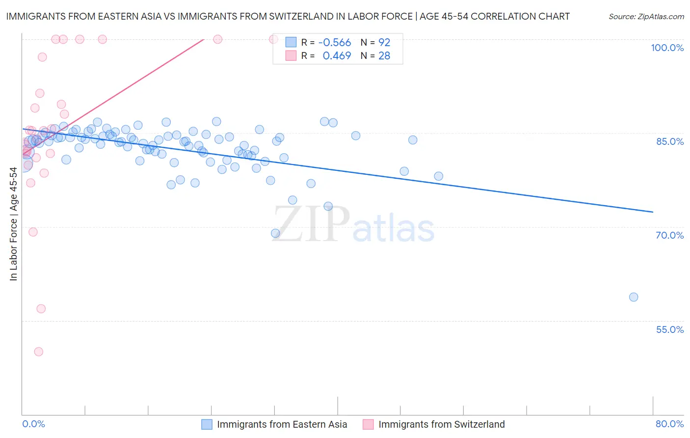 Immigrants from Eastern Asia vs Immigrants from Switzerland In Labor Force | Age 45-54