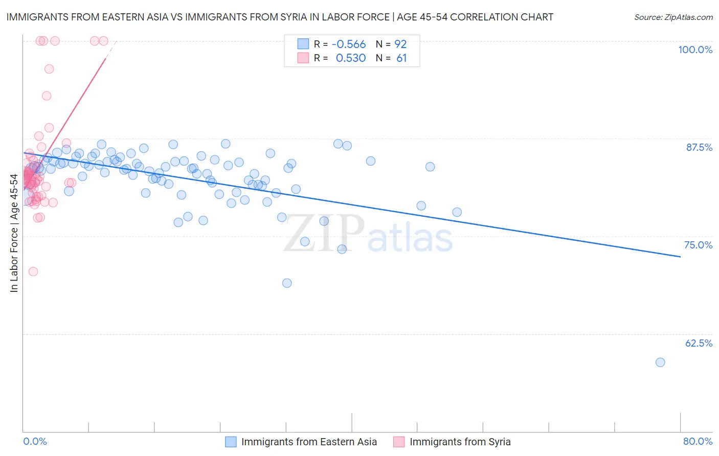 Immigrants from Eastern Asia vs Immigrants from Syria In Labor Force | Age 45-54
