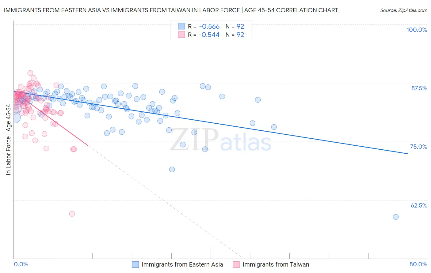 Immigrants from Eastern Asia vs Immigrants from Taiwan In Labor Force | Age 45-54